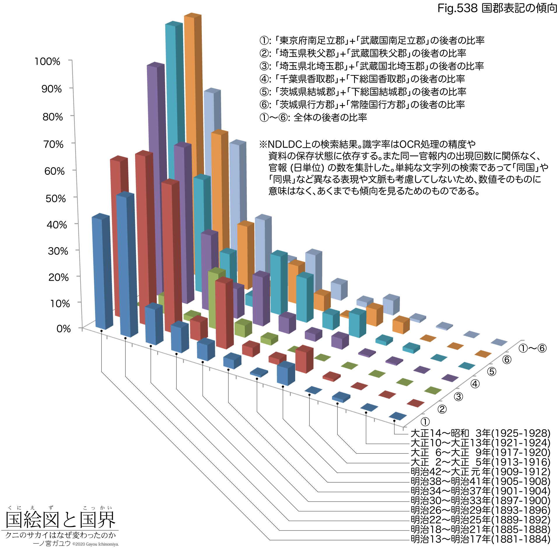 Fig.538 国郡表記の傾向